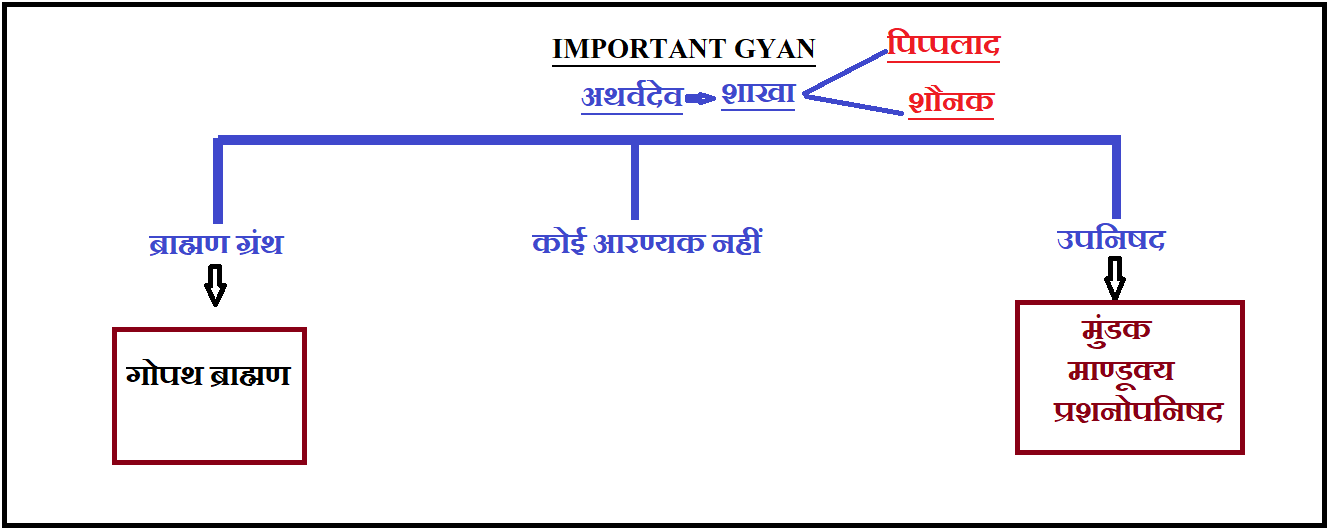 Atharva Veda in Hindi-Important Gyan