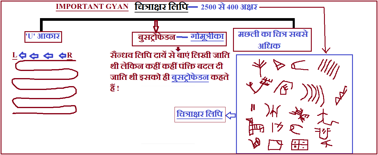 Harappan script in Hindi-Important gyan---