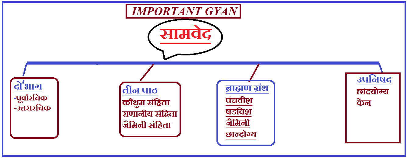 Samveda(Samaveda) in Hindi