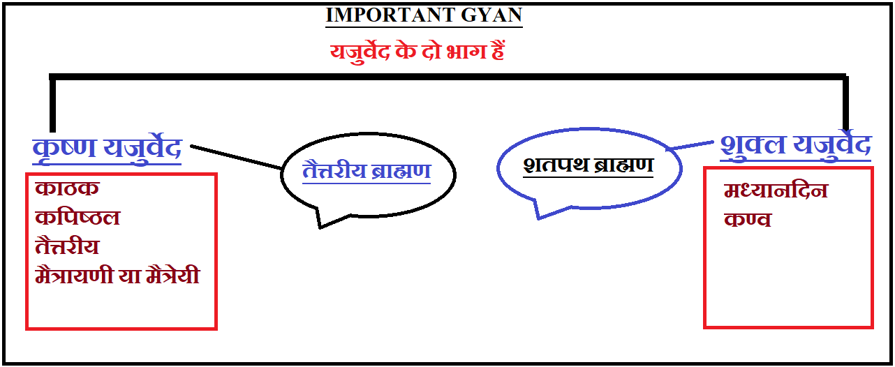 Yajurveda in Hindi Important Gyan-